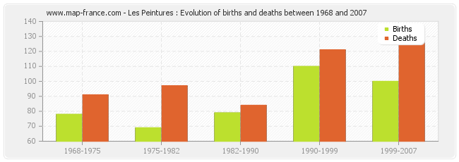 Les Peintures : Evolution of births and deaths between 1968 and 2007